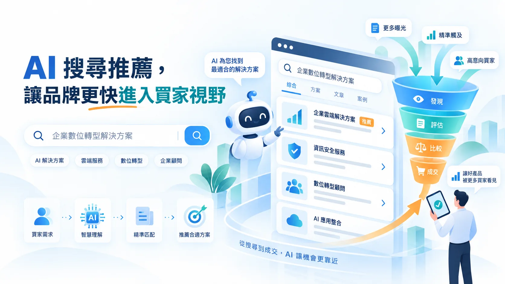 AI 搜尋推薦示意圖：買家詢問 AI 時，內容完整的品牌官網會被列入推薦與比較清單
