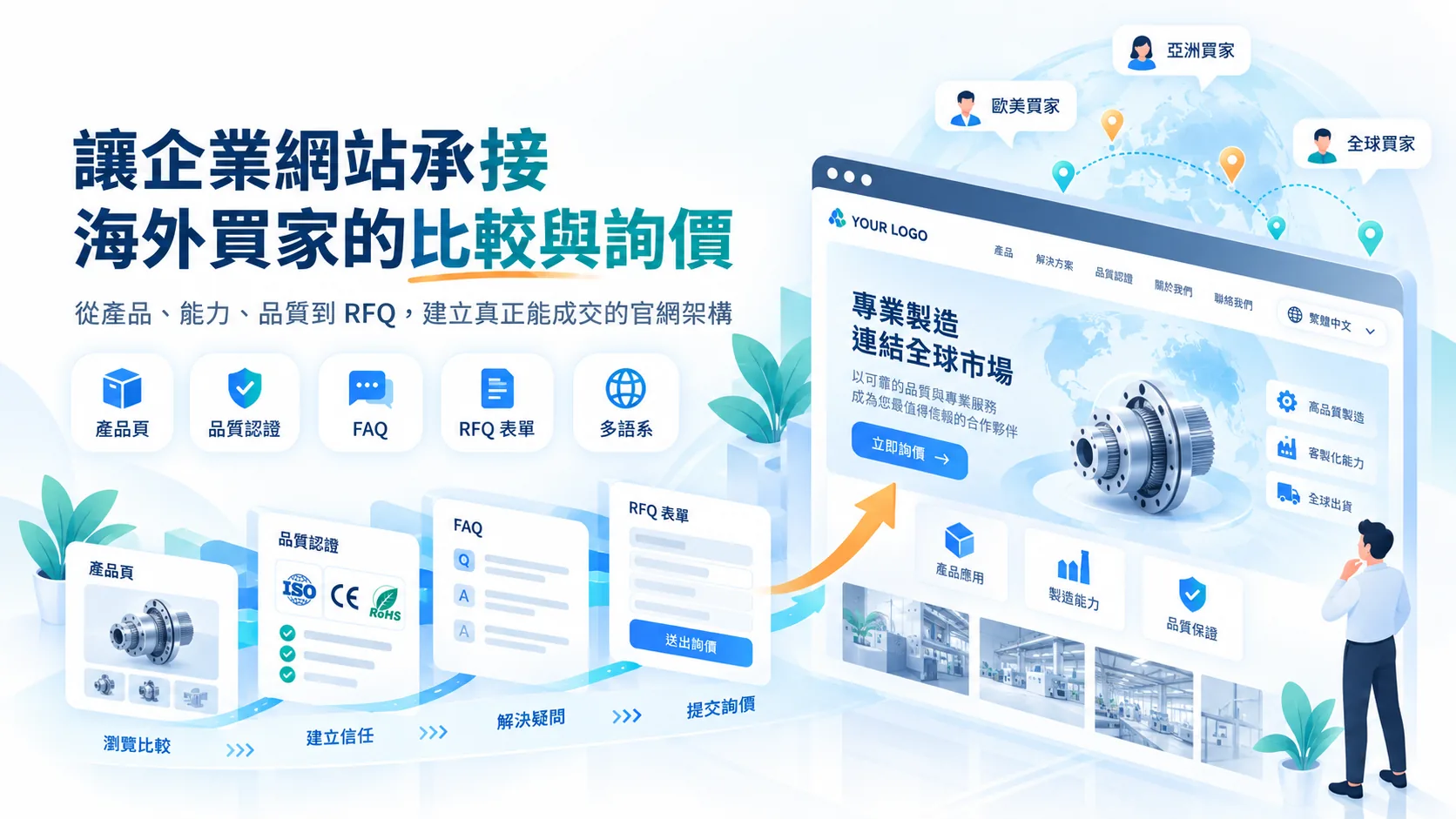 企業網站架構示意圖：產品頁、品質認證、FAQ、RFQ 表單與多語系承接海外買家的比較與詢價