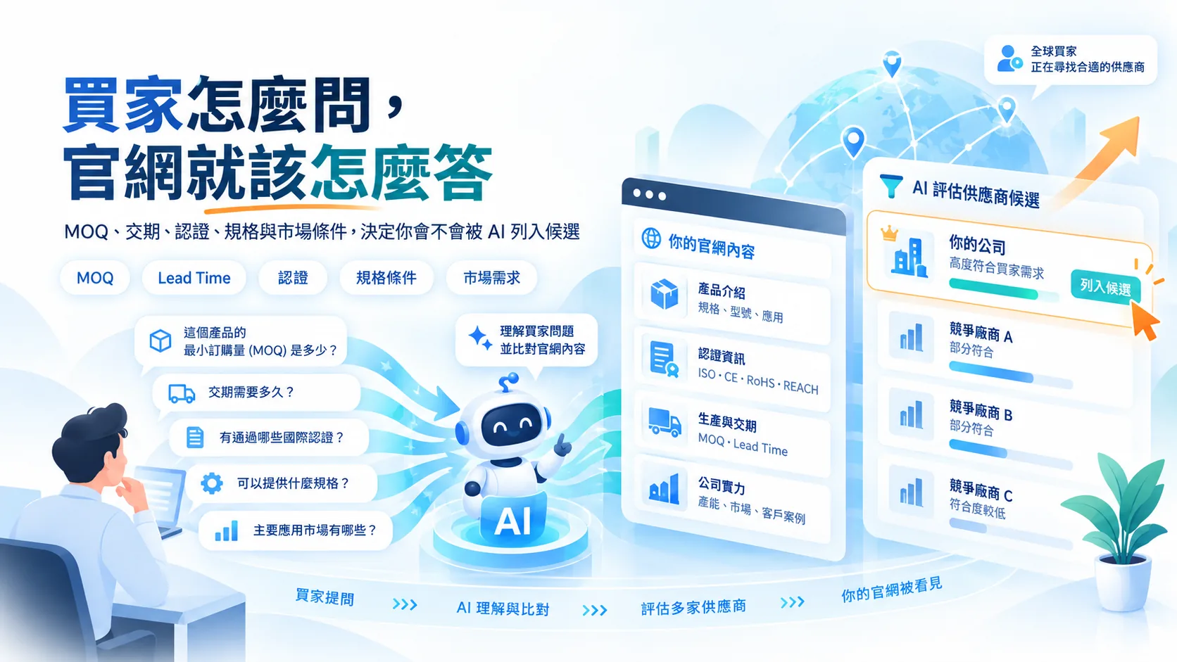 買家向 AI 詢問 MOQ、交期、認證與規格時，官網內容如何對應回答的示意圖