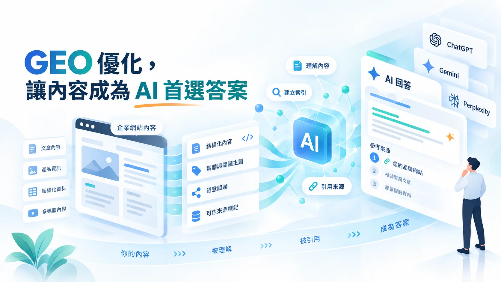 GEO 優化示意圖：官網內容經 AI 理解與引用後，成為 AI 回答裡的參考來源