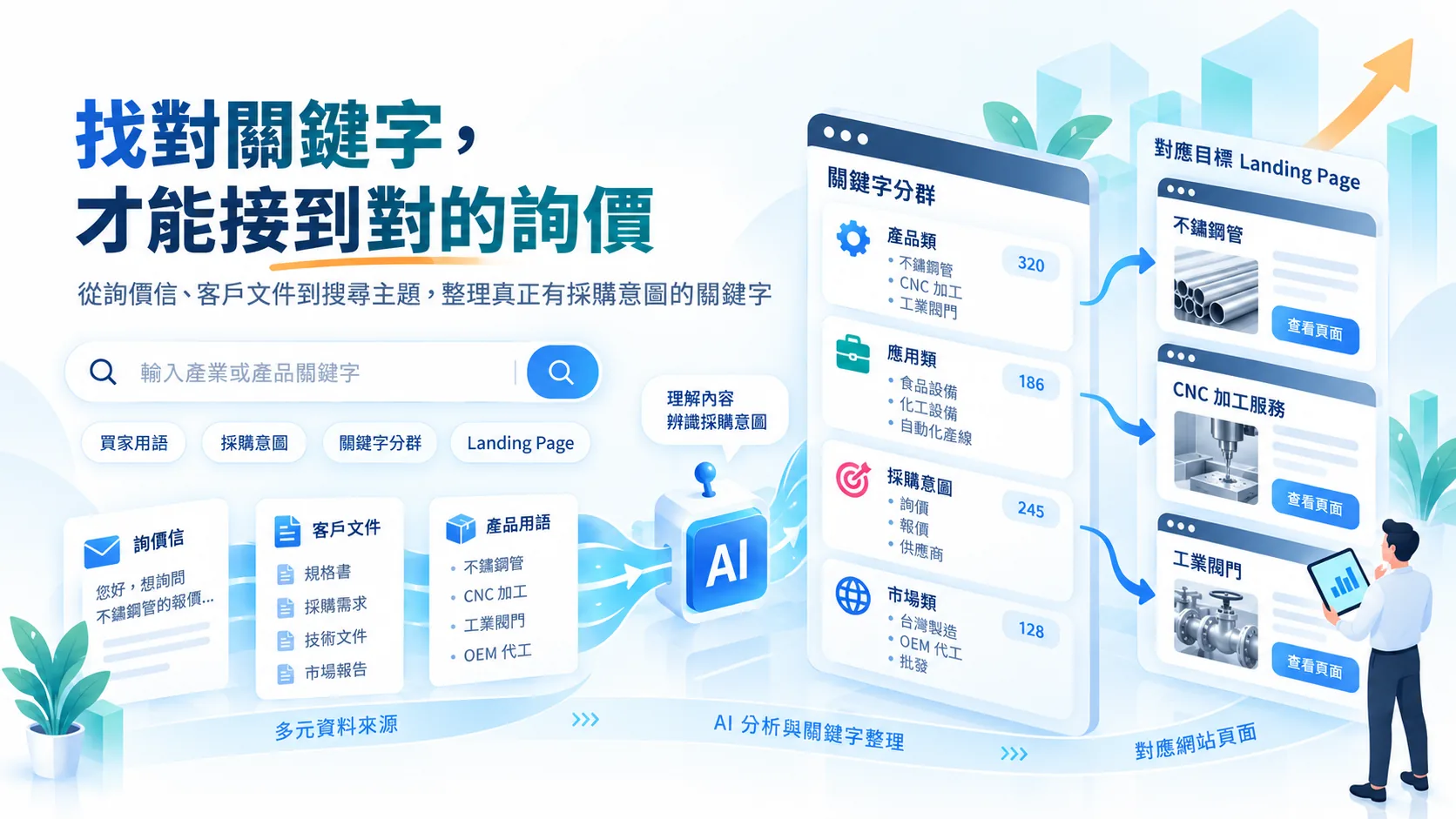 產業關鍵字整理示意圖：從詢價信與客戶文件整理出分群關鍵字，並對應到各自的網頁