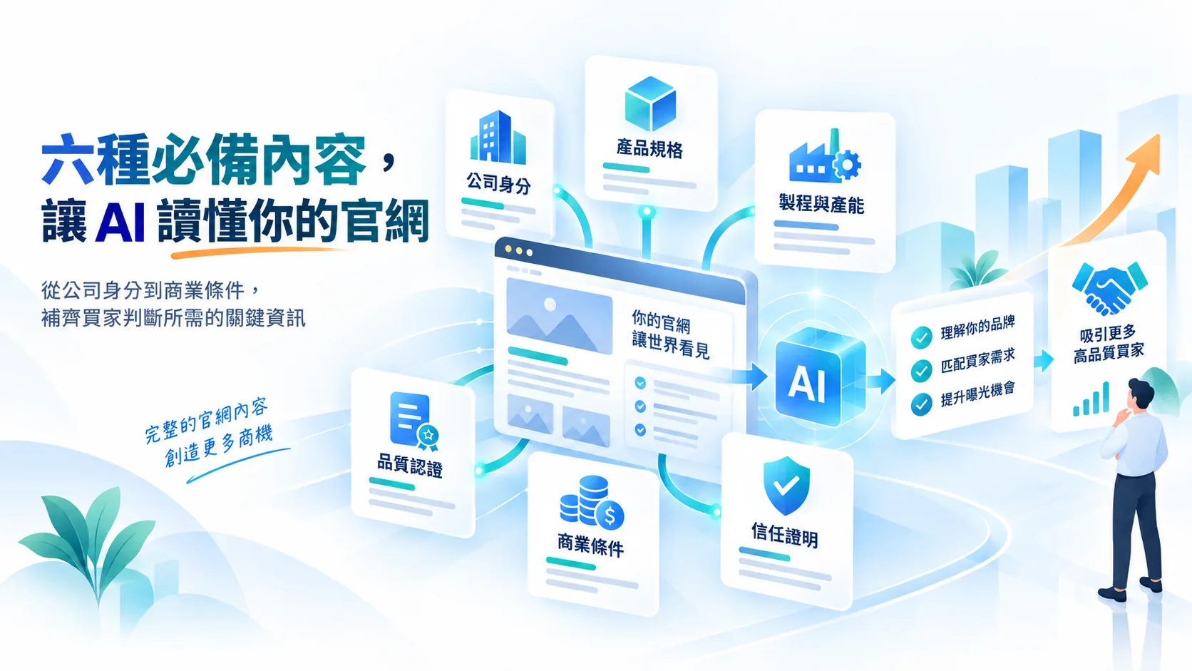 六種必備官網內容示意圖：公司身分、產品規格、製程與產能、品質認證、商業條件與信任證明